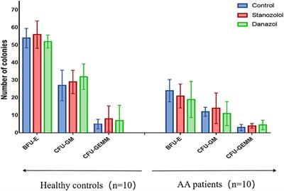 Stanozolol and Danazol Have Different Effects on Hematopoiesis in the Murine Model of Immune-Mediated Bone Marrow Failure